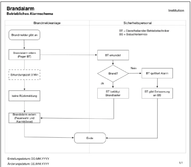 Abbildung 9 : Beispiel eines betrieblichen Alarmierungsschemas im Brandfall.  Quelle : © D