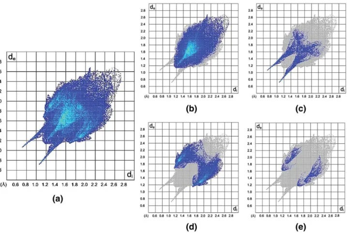Fig. 14 Relative contributions of various intermolecular contacts for structures 1 (inside circle) and 2 (outside circle)