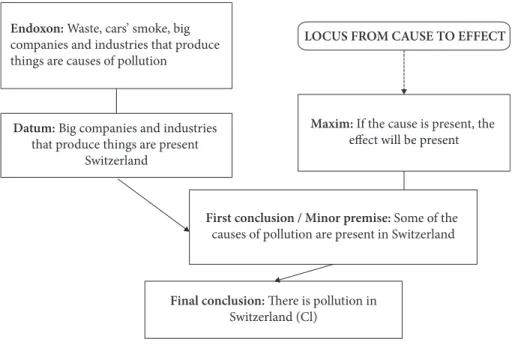 Figure 2.  AMT analysis of Burim’s argument (standpoint C1and argument C1.1)