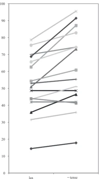 Fig. 3. Percentage of late boundary responses by participant in Experiment 1.