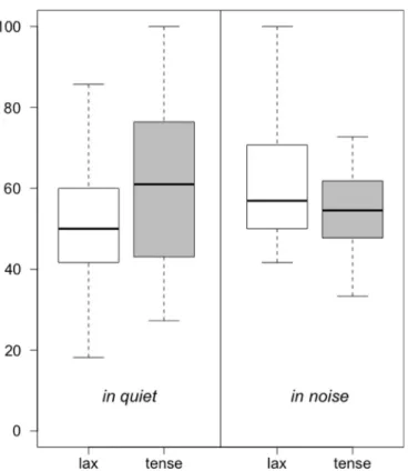 Fig. 4.  Boxplots  for percentages  of late  boundary responses  by listening condition  and  vowel type  in Experiment  2