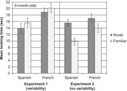 Figure 1 (left) shows mean looking times by stress pattern for both language groups. 2 In order to compare their discrimination performance, we ran a repeated-measure ANOVA on infants’