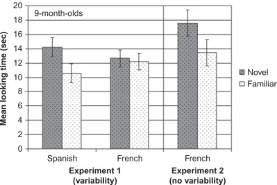 FIGURE 2 Mean looking times by language and by stress pattern for 9-month-old infants, adapted from Skoruppa et al