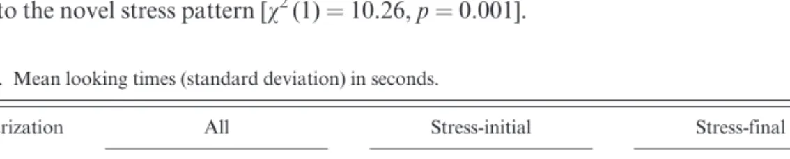 Table 2. Mean looking times (standard deviation) in seconds.