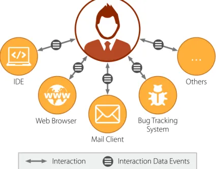 Figure 2.1. Interactions between the developer and different sources