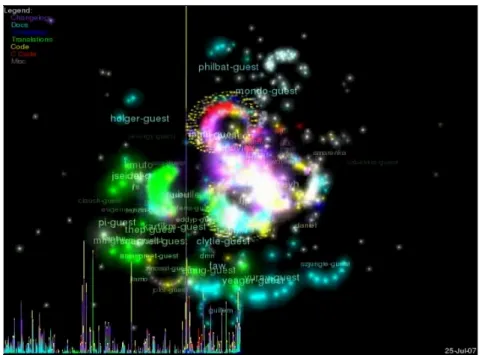 Figure 4.3. The code_swarm visualization: an experiment in organic software visualization