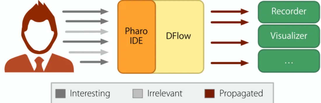 Figure 5.1 schematizes the functioning of the most recent version of DFlow.