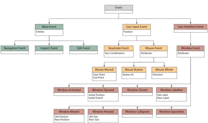 Figure 5.2. The model for interaction data of DFlow