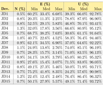 Table 6.8 lists the relative importance of the activities for each Java developer.