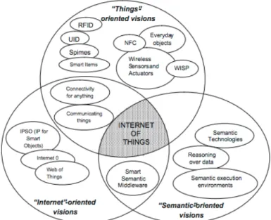 Figure 2.3. Internet of Things paradigm as a result of the convergence of different visions
