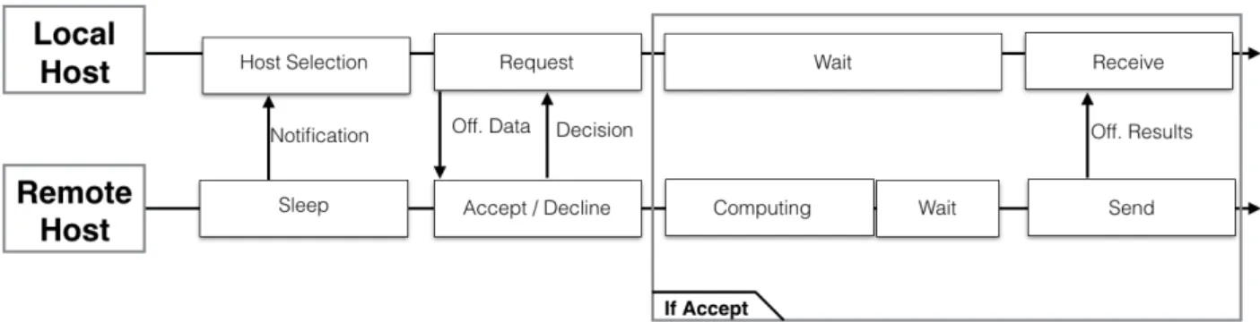 Figure 3.3. Sequence diagram that illustrates the various steps performed by two hosts when the offloading process is started.