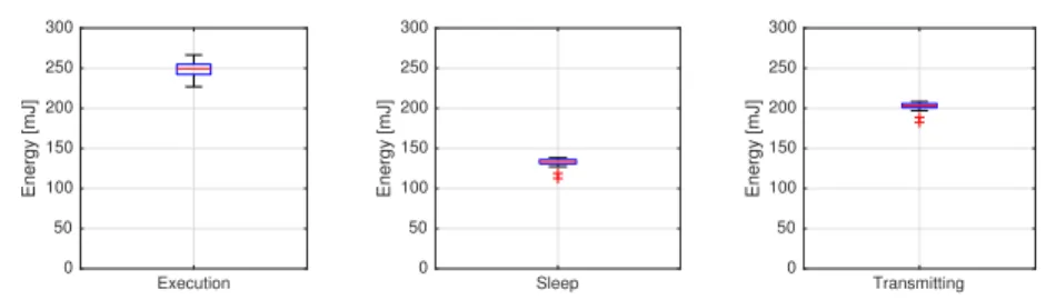 Figure 3.4. This figure illustrates three Boxplots that show the energy con- con-sumed for each energy-scenarios presented in the dissertation
