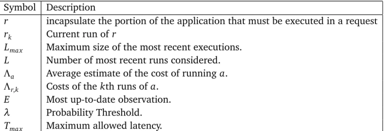 Table 3.2. List of symbols that describe the environment where ARC works.