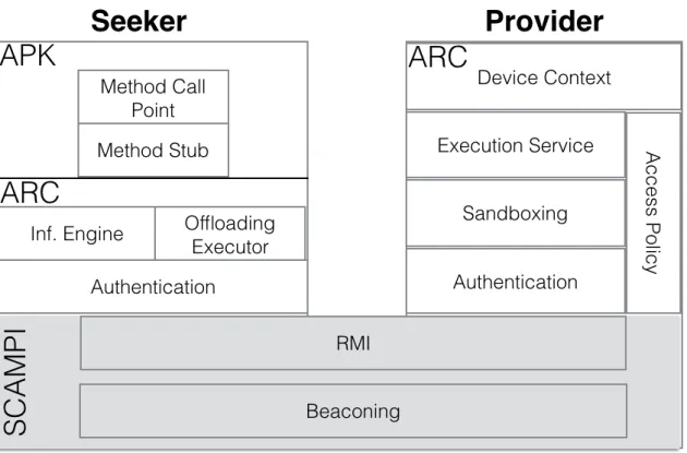 Figure 3.5. The components of the ARC architecture.