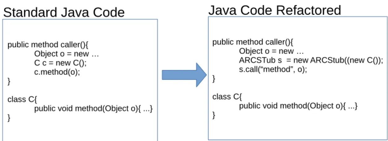 Figure 3.6. ARC Java Refactoring where the method stub is included in the application control flow.