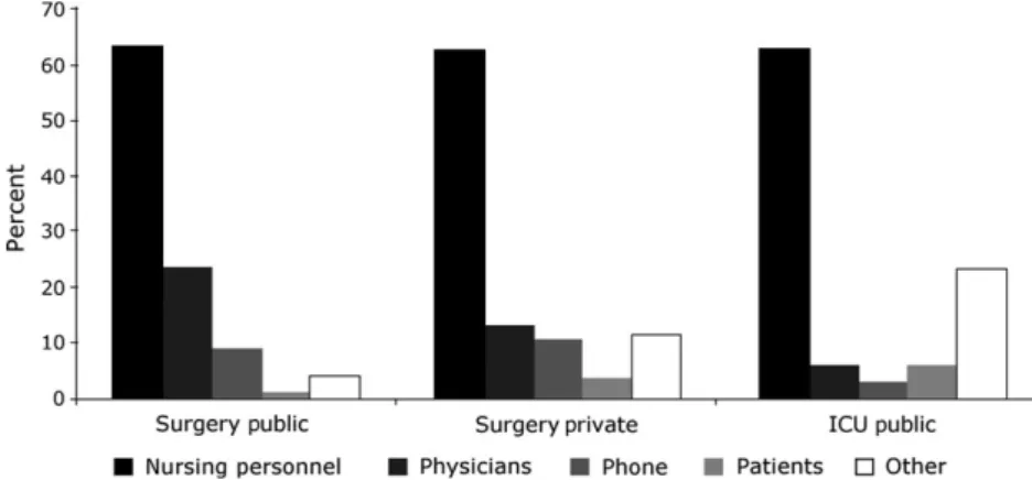 Figure 1. Distribution of sources of perturbation (percentages add to 100% in each unit).