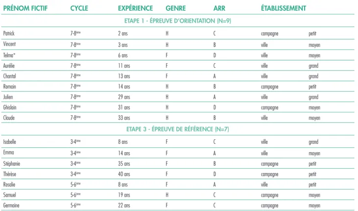 Tableau II. Echantillon pour les étapes qualitatives 1 et 3