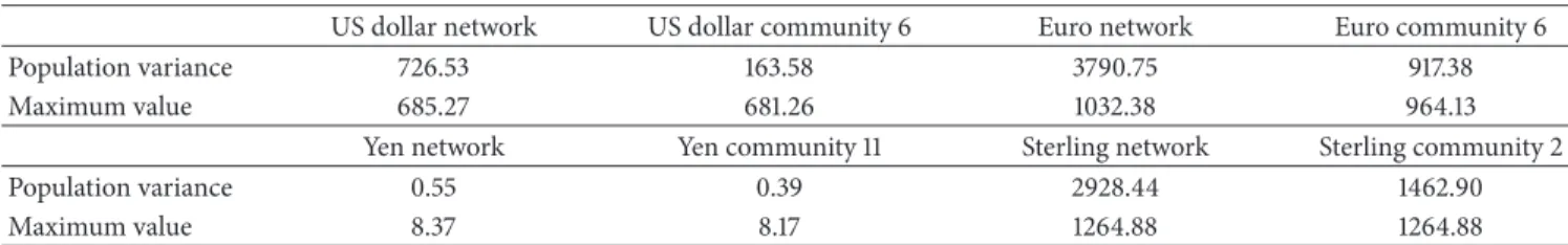 Table 7: Statistical results of the community containing the most fragments of US dollar, Euro, Yen, and Sterling exchange rate network.