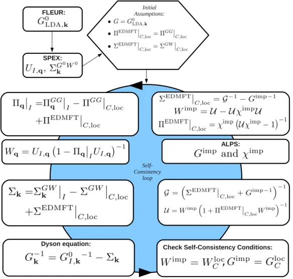 FIG. 4. Schematic illustration of the different steps in the multitier self-consistent GW + EDMFT simulation.