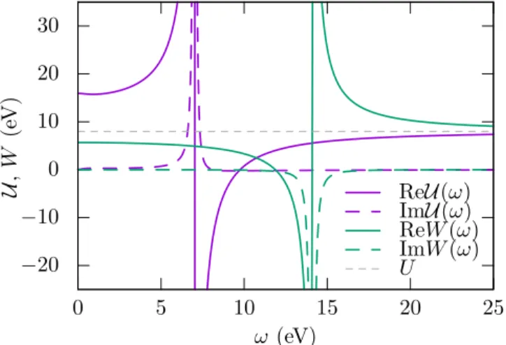 FIG. 5. Noncausal impurity interaction and the local fully screened interaction of the local dimer problem for U = 8, V = 1, t = 5, and β = 5.