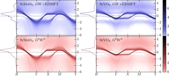 FIG. 7. Spectral function of SrMoO 3 (left) and SrVO 3 (right). The SrVO 3 data are adapted from Ref