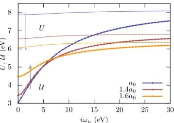 FIG. 12. Comparisons between U and U along the imaginary axis for Na with different lattice constants.
