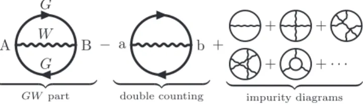 FIG. 1. Diagrammatic representation of the terms in the  functional for GW +EDMFT. Impurity indices are omitted for readability