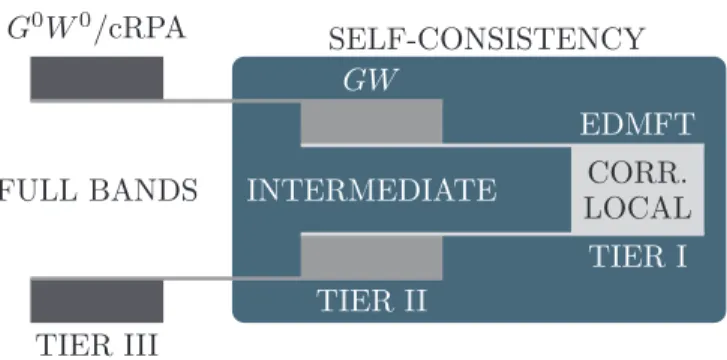 FIG. 2. Schematic figure of the multitier GW +EDMFT scheme showing the different approximations on the different tiers