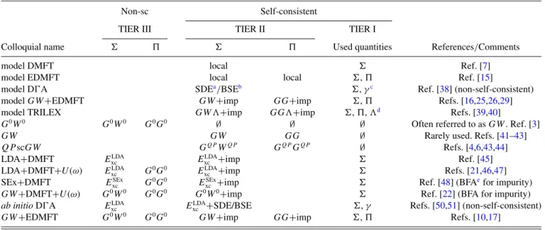 TABLE I. Relation of existing formalisms to the multitier scheme. Embedding the TIER I values into the TIER II approximation is done as described in Sec