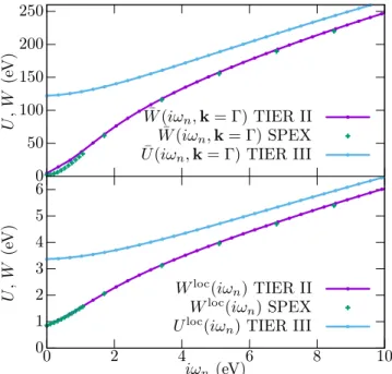 FIG. 3. Diagonal matrix elements of the screened interaction of SrVO 3 obtained in the first iteration (W 0 ) using the custom GW code in TIER II at inverse temperature β = 15 eV1 compared to the corresponding quantity calculated in SPEX at zero temperatur