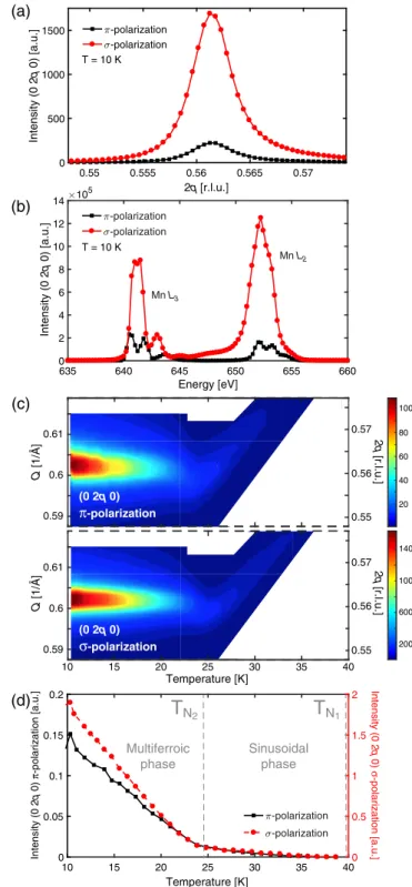 FIG. 1. Intensity maps of the (0 q 0) reflection recorded at 653 eV with incoming (a) π- and (b) σ -polarization as functions of  temper-ature and momentum transfer (in 1/ ˚ A on the left and in reciprocal lattice units on the right, using the lattice cons