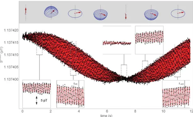 Fig. 5. Time series of magnetometer Cs3 data (black dots, foreground), and ﬁt (red, background)