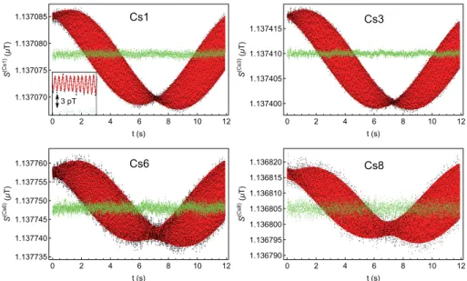 Fig. 7. Recorded time series (black points), ﬁt function (red, background) and ﬁt residuals (green, foreground) of signals from Cs ⊥ group magnetometers recorded during 3 He spin ﬂip