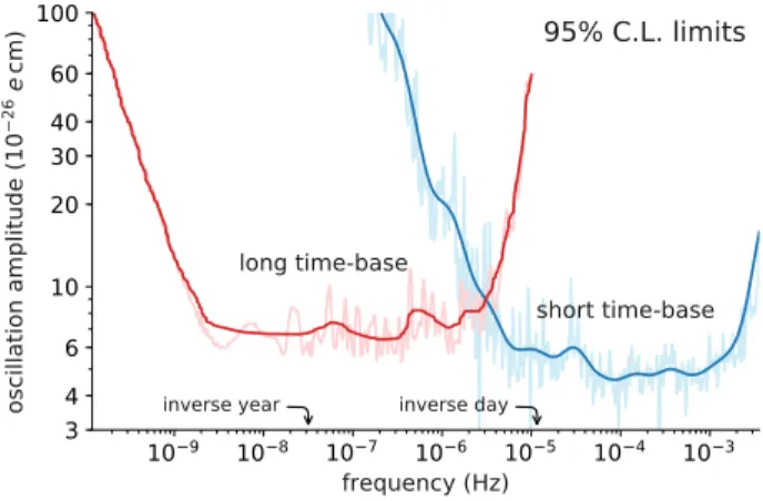 FIG. 2. The 95% C.L. limits on the amplitude of oscillation in the quantity d n − ðμ n = μ Hg Þ d Hg , as a function of frequency thereof