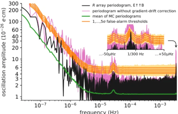 FIG. 3. Periodogram of the R time array of the PSI experiment data, sensitive to oscillations in the quantity d n − ðμ n = μ Hg Þ d Hg , taken with the E and B fields parallel (black line)