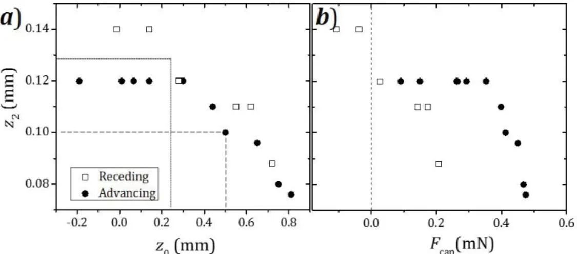 Fig. S4  Example of our methods for finding the zero-capillary-force value of the quadrupole deformation