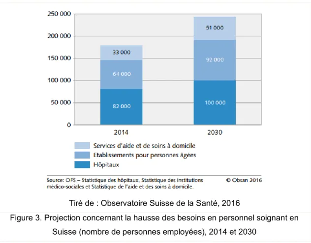 Figure 3. Projection concernant la hausse des besoins en personnel soignant en  Suisse (nombre de personnes employées), 2014 et 2030 
