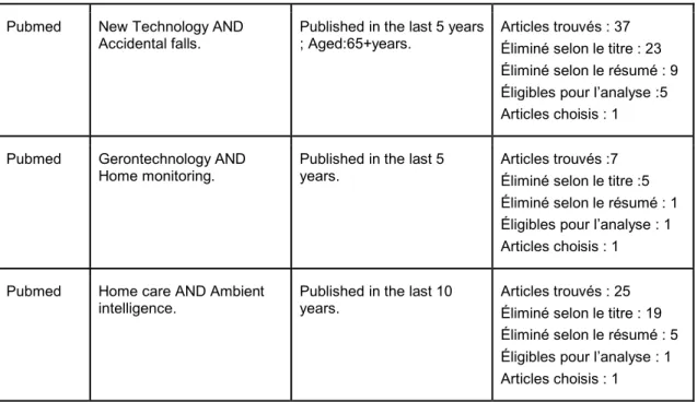 Figure 5. Diagramme de flux décrivant le processus d’identification des articles