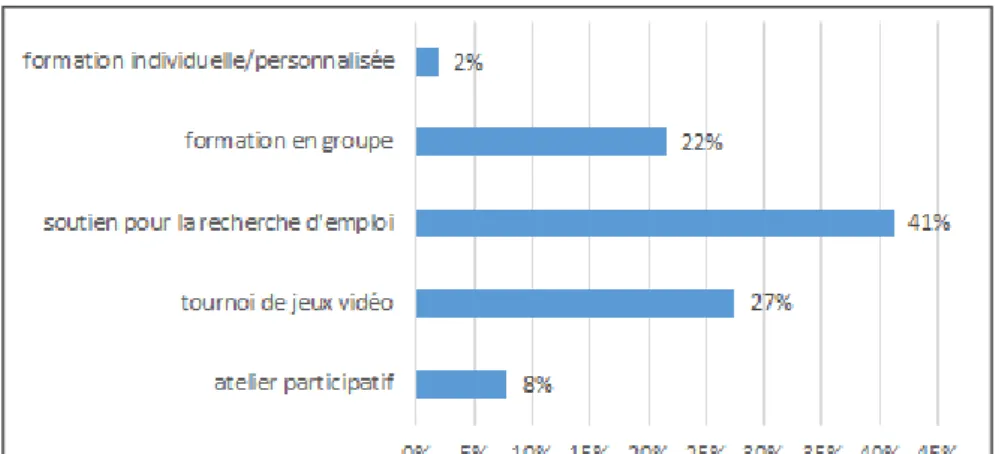 Figure 2 : Intérêt principal du jeune public usager pour les nouveaux services (pourcentage) 