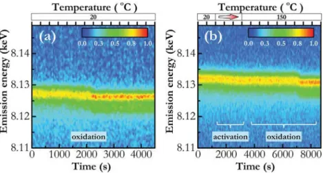 Fig. 2. The ﬁngerprint Ta L a 1 HEROS spectra measured before and after oxidation of Complex 1 (a) and Complex 2 (b)