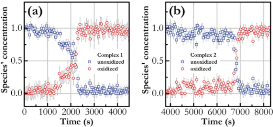 Fig. 4. Relative concentration of Complex 1 [16] (a) and Complex 2 (b) as a function of time during oxidation
