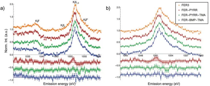 Fig. 1 (a) Background subtracted experimental Al VtC emission spectra of FER-BMP-TMA, FER-PYRR-TMA, FER-PYRR and FER3 samples