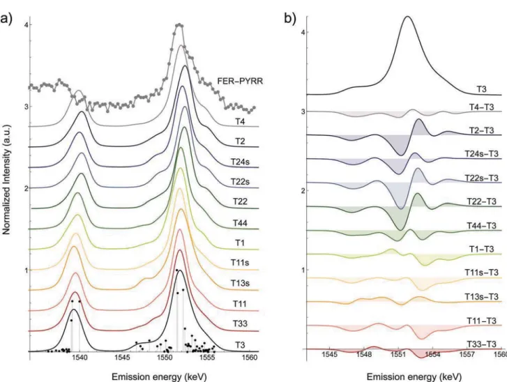 Fig. 3 (a) Comparison between theoretical Al VtC spectra for aluminum occupying diﬀerent a -site and b -site configurations