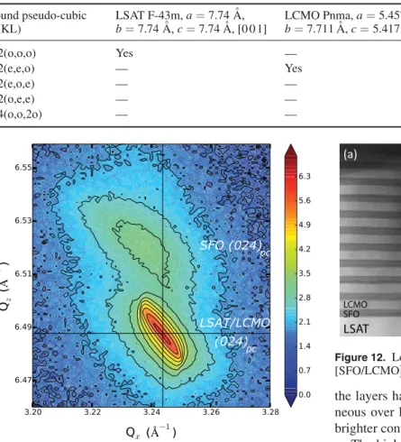 Figure 11.   Reciprocal space maps around the pseudo-cubic (0 2 4)  Bragg peak of a [SFO/LCMO] 10 -LAO superlattice (SL1) grown on  LSAT.