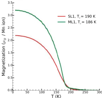 Figure 14.   Magnetization versus temperature upon field-cooling in  0.1 T for the [SFO/LCMO] 10 -LAO superlattice, SL1, and a LCMO  (ML1) thin film.