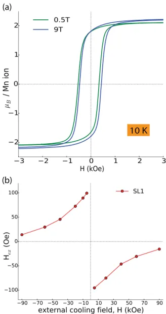 Figure 17.   (a) Magnetization versus field loops at 10 K after field  cooling in 0.5 and 9 T for the [SFO/LCMO] 10 -LAO superlattice  (SL1)
