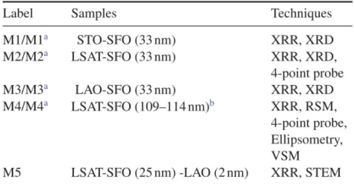 Table 1.   List of characterized SFO samples.