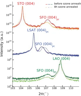 Figure 2.   X-ray diffraction curves around the pseudo-cubic (0 0 4)  Bragg peak of SFO thin films (M1-M3) on three different substrates  (top: STO, centre: LSAT, bottom: LAO).