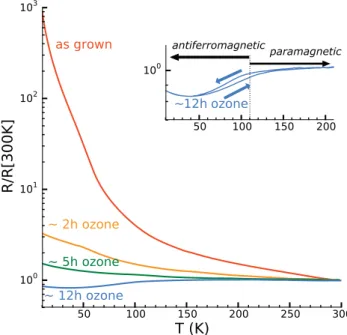 Figure  8 compares the temperature-dependent resistance  and magnetoresistance curves of a 109 nm thick SFO film in  the as grown state (M4) and of a 114 nm thick duplicate film  after ozone annealing (M4a)