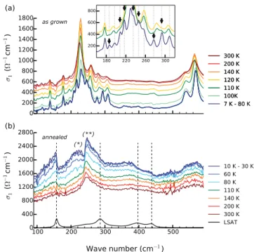 Figure 9.   Substrate corrected real part of the infrared conductivity  before (a) and after ozone annealing (b) of a 109 nm thick SFO film  (M4/M4a) on LSAT